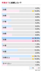 令和男女が 30歳までに結婚したい 理由 Cancam Jp キャンキャン
