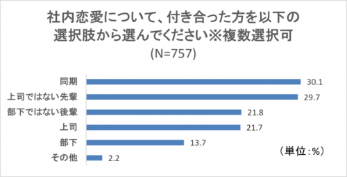 3人に1人は社内恋愛を経験 同僚や先輩が恋人になるきっかけ1位は Cancam Jp キャンキャン