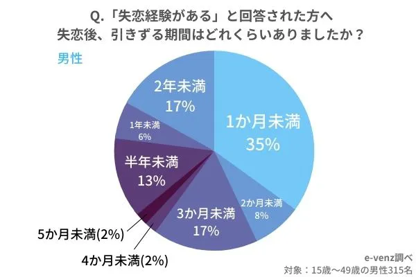 失恋したときの過ごし方は 失恋経験者が立ち直るまでの期間と対処法 Cancam Jp キャンキャン