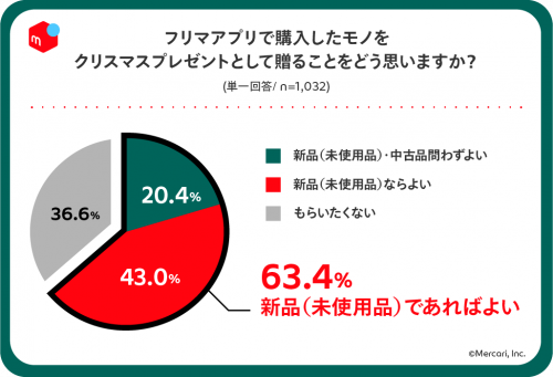 フリマアプリで購入したものをクリスマスプレゼントとして贈ること　アンケート結果