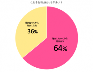 付き合ったけど 彼を好きになれなかった 女子 過半数 うまくいかない恋愛あるある6選 Cancam Jp キャンキャン
