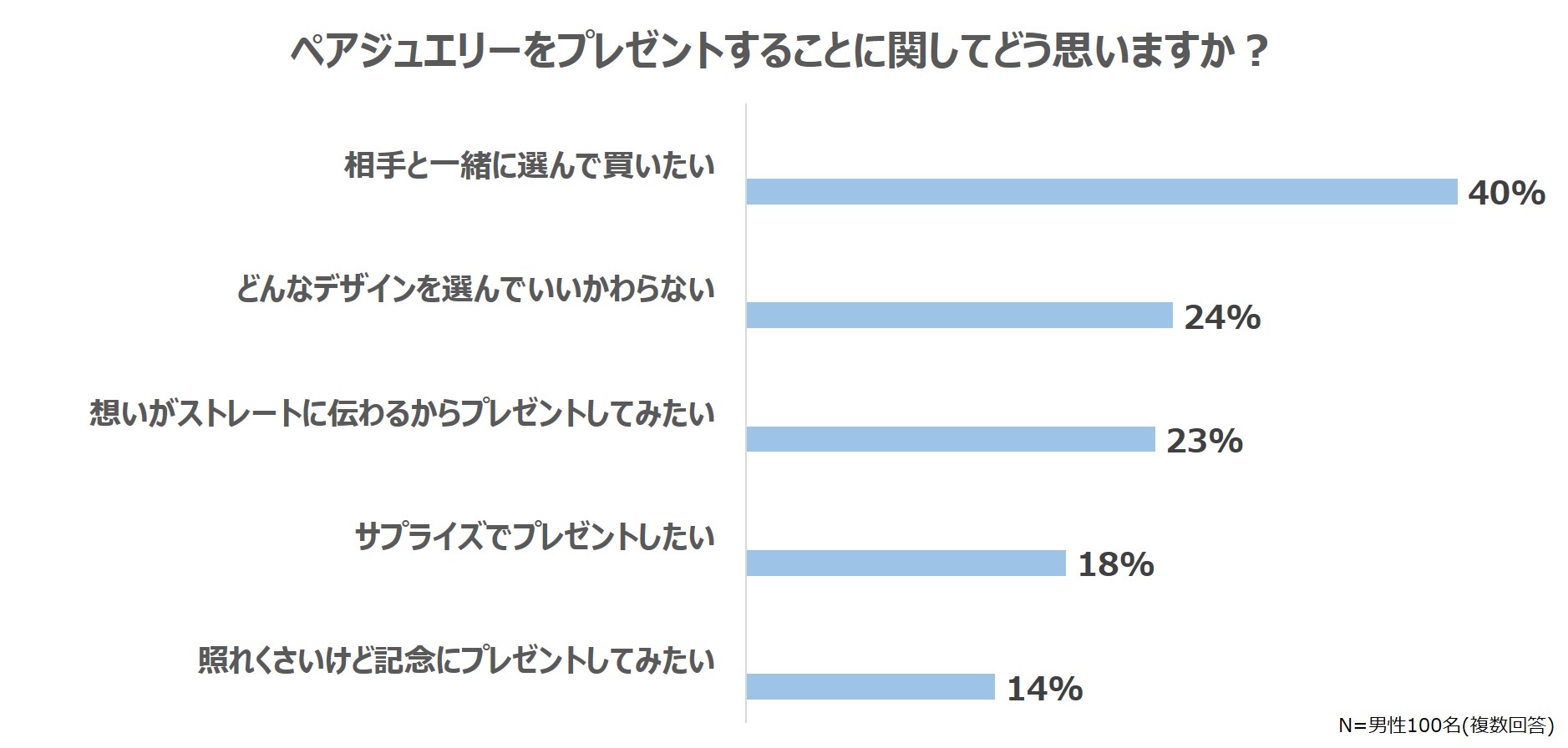 ペアジュエリーをプレゼントすることに関してどう思いますか？