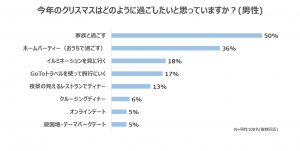 年のクリスマスはどう変わる カップルたちの過ごし方1位は Cancam Jp キャンキャン