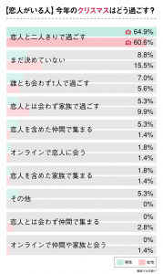 恋人達のクリスマス という考え方はもう古い 今年のクリスマスの過ごし方 恋人がいる人編 Cancam Jp キャンキャン