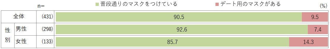 デート用のマスクがありますか？