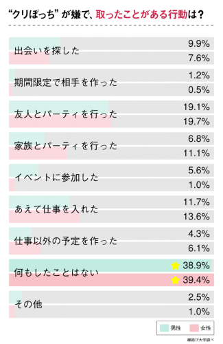 クリぼっちが嫌で取ったことがある行動は？