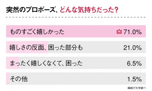 100点満点のプロポーズに必要なこと サプライズよりも大事なのはこっちです Cancam Jp キャンキャン