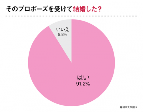 100点満点のプロポーズに必要なこと サプライズよりも大事なのはこっちです Cancam Jp キャンキャン