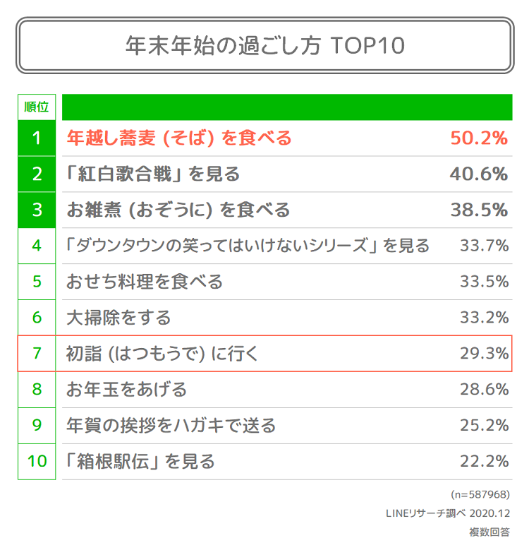 年末年始の過ごし方