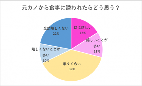 グラフ「元カノから食事に誘われたらどう思う？」