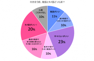 付き合う前 敬語 Vs タメ語 どっちが好き 男子100人の回答は Cancam Jp キャンキャン