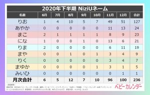 Niziuネーム も急増中 最新赤ちゃんの名づけトレンド 1位は 楓