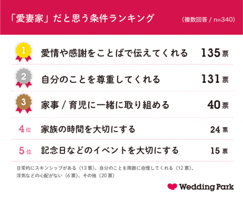 愛妻家 って何 女性たちが夫のことを 愛妻家だなぁ と思う瞬間1位は Cancam Jp キャンキャン