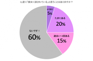 ただ不安なだけ 男が彼女を試したいときしてしまう4大行動 男子の本音 Cancam Jp キャンキャン