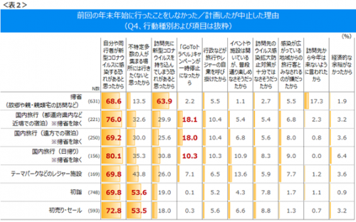 前回の年末年始に行っていたことをしなかった理由