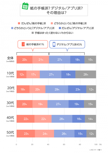 手帳は紙派 それともデジタル派 5252人に聞いた多数派は こっちです