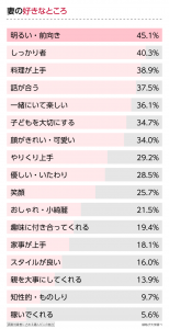 素敵 既婚男性144名に聞いた 妻の 10年経っても好きなところ どこですか Cancam Jp キャンキャン