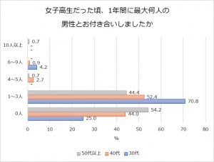 恋愛経験なし 割合や特徴 恋人を作るための行動