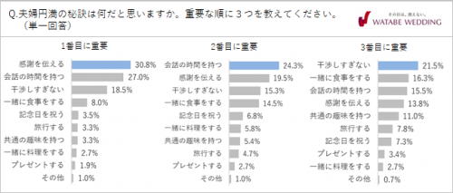 夫婦円満の秘訣って何 ずっと仲良しでいるために大事なこと1位は