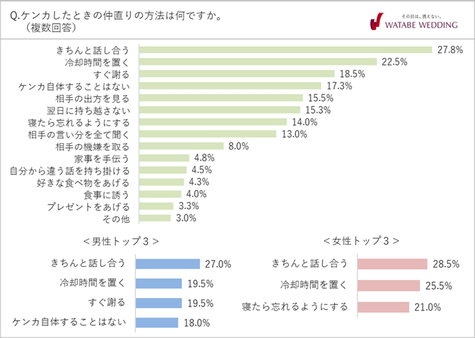 彼氏と喧嘩した 上手に関係を修復できる仲直りの方法を教えて タウンワークマガジン