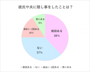 絶対言えない 女性たちが彼氏や夫に隠している 秘密 ランキング Cancam Jp キャンキャン