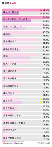 結婚の決め手