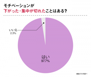 あるある 仕事中に集中力が低下する原因と 本当に効く対処法 Cancam Jp キャンキャン