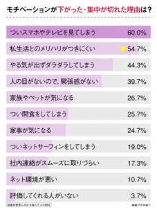 あるある 仕事中に集中力が低下する原因と 本当に効く対処法 Cancam Jp キャンキャン