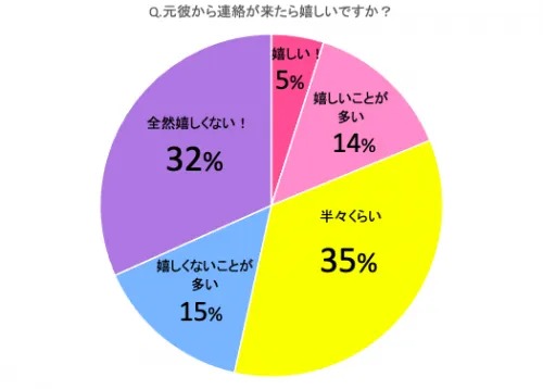 男女でこんなに違った 元彼 元カノから連絡が来た瞬間の 男女の本音 Cancam Jp キャンキャン