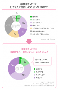 卒業のタイミングで告白は ナシ 現役高校生のリアル 卒業 事情