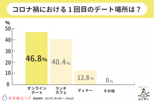 気になる コロナ禍の初デート って みんなどこに行ってるの Cancam Jp キャンキャン