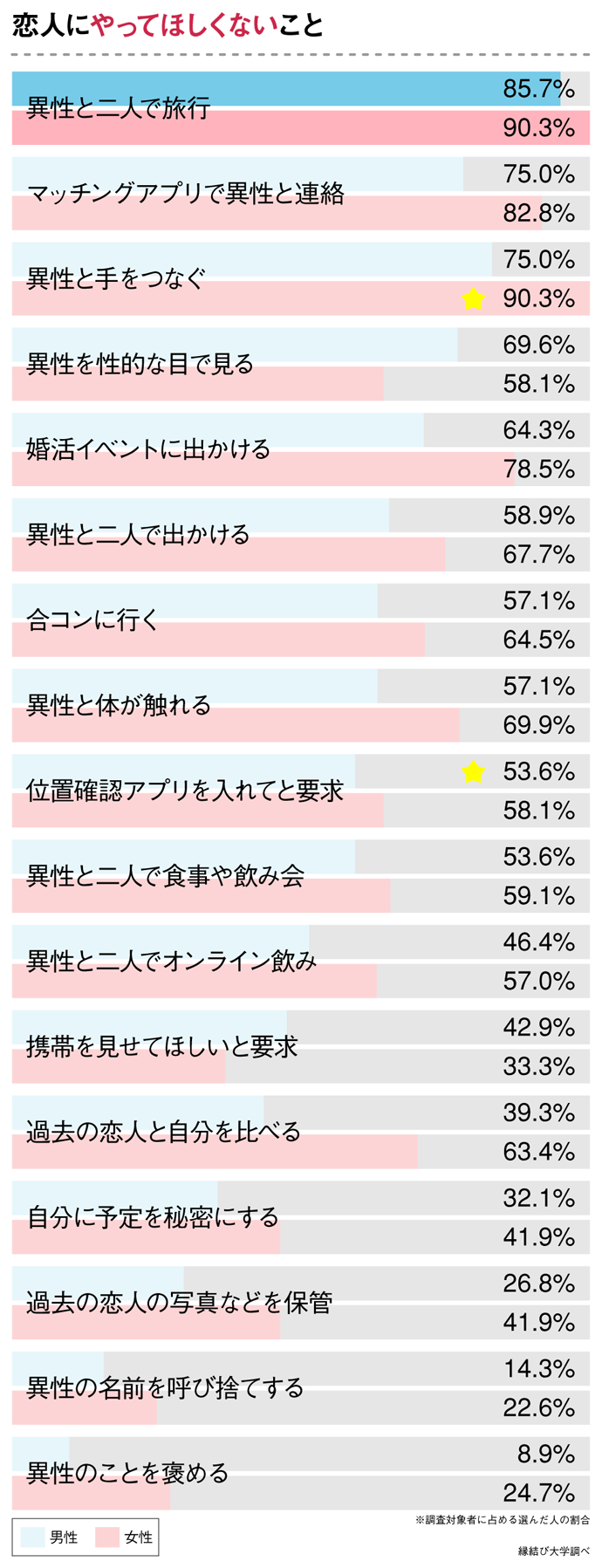 それって浮気じゃない あなたの 恋人にしてほしくないこと ってなんですか Cancam Jp キャンキャン