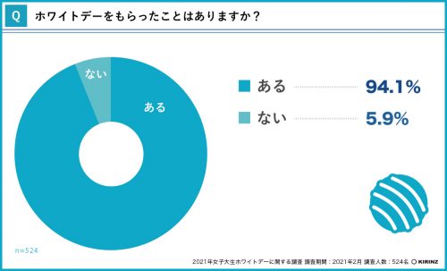 ホワイトデーもらったことある？