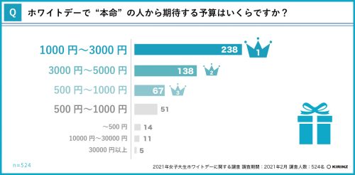 ホワイトデーで「本命」の人から期待する予算は？