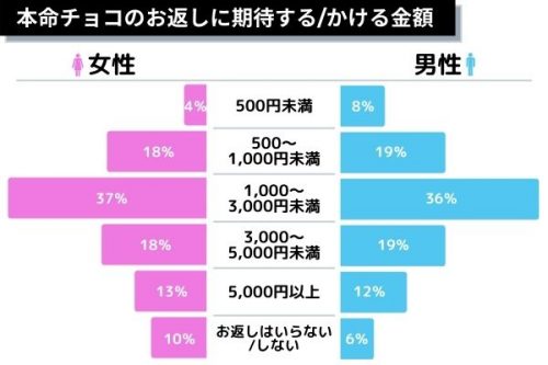 女性は期待してない ってホント コロナ禍のホワイトデー事情