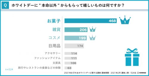 ホワイトデーに「本命以外」からもらって嬉しいものは？