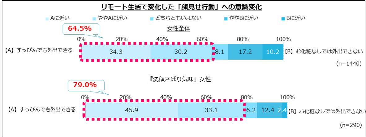 約4割がサボり気味 リモート マスク生活で 洗顔サボり が増殖中 肌悩みは対人関係にも影響が Cancam Jp キャンキャン