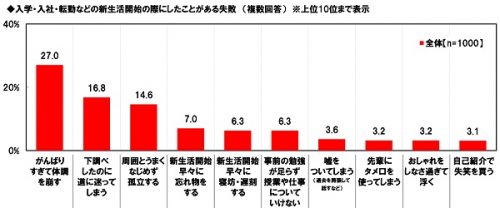 新生活でやりがちな失敗