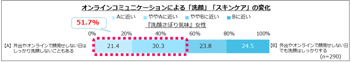 約4割がサボり気味 リモート マスク生活で 洗顔サボり が増殖中 肌悩みは対人関係にも影響が Cancam Jp キャンキャン