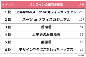 リモートワークで服装やメイクはどう変化した 女性500名に聞いてみた
