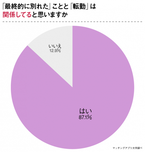 別れと転勤は関係してる？