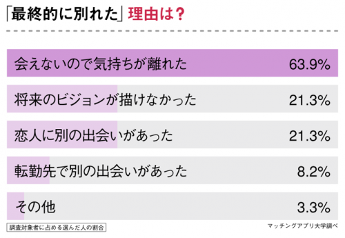 最終的に別れた理由は？