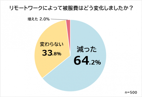 リモートワークによって被服費はどう変化したか