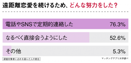 維持するための努力