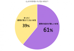 感情の起伏が激しい女性vs感情が見えない女性 男子が付き合えないのは 究極の選択 Cancam Jp キャンキャン 感情の起伏が激しい女性vs感情が見えない女性 男子が付き合えないのは 究極の選択 Cancam Jp キャンキャン