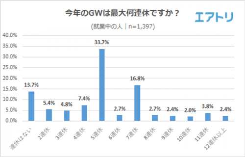 今年のGWは最大何連休