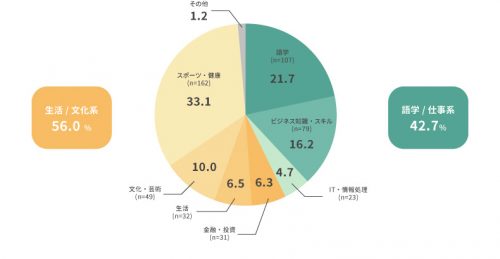 興味を持ち取り組んでいる学びの領域