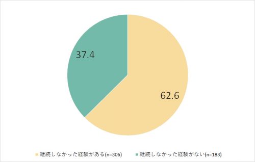 継続できなかったことある？