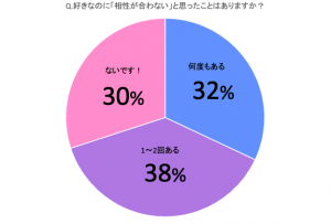 男性100人が 好き だけど恋人と相性が合わない と感じた6つの瞬間