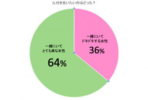 ドキドキする女性 Vs 一緒にいて楽な女性 男子が彼女にしたいのは 究極の選択 Cancam Jp キャンキャン